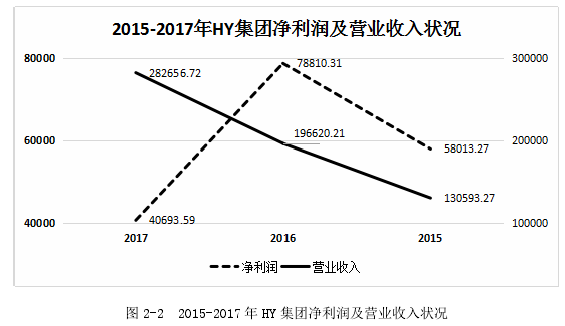 图 2-2 2015-2017 年 HY 集团净利润及营业收入状况