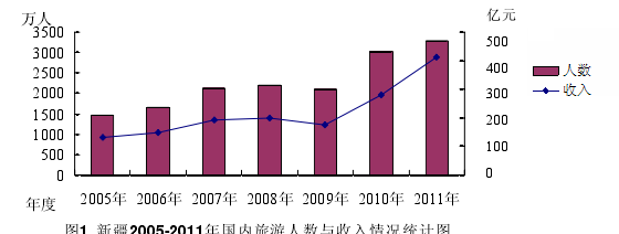 图1 新疆2005-2011年国内旅游人数与收入情况统计图