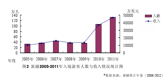 图2 新疆2005-2011年入境游客人数与收入情况统计图