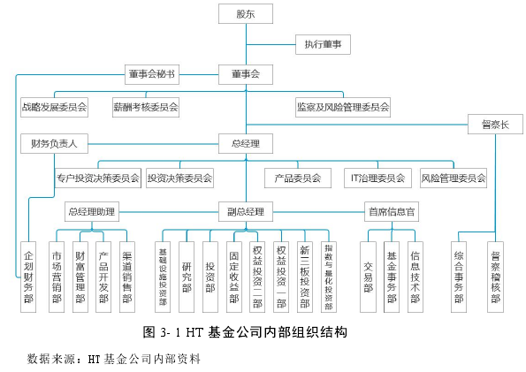 图 3- 1 HT 基金公司内部组织结构