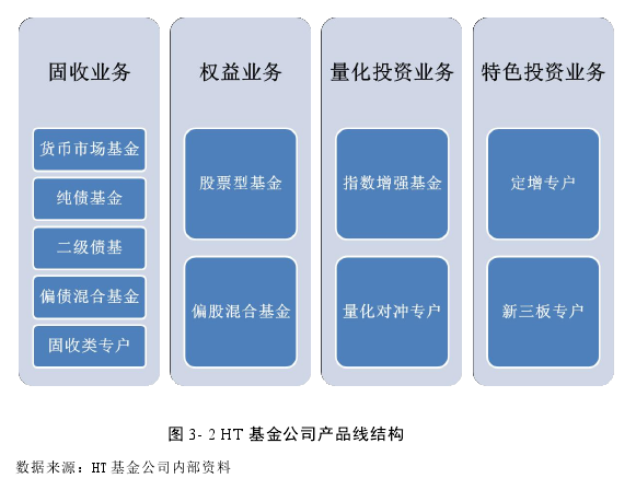 图 3- 2 HT 基金公司产品线结构