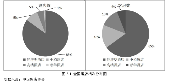 图 3-1 全国酒店档次分布图