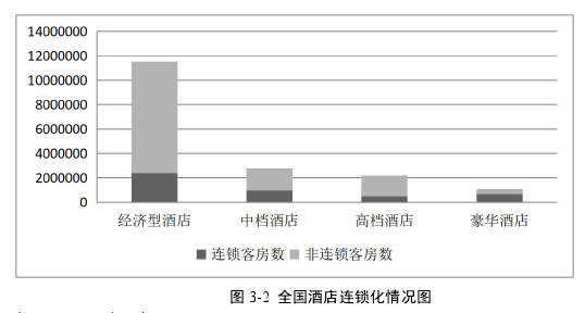 图 3-2 全国酒店连锁化情况图