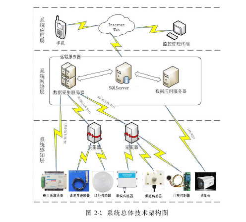 图 2-1 系统总体技术架构图