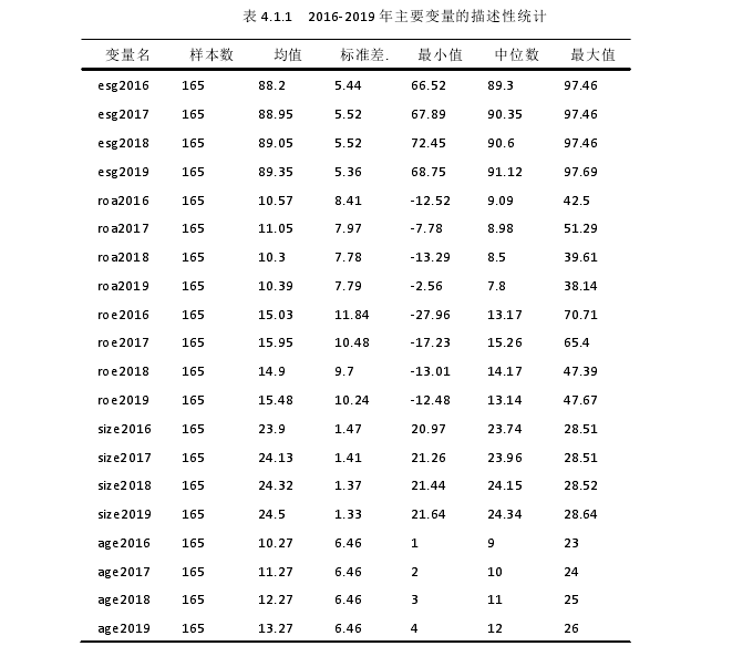 表 4.1.1 2016-2019 年主要变量的描述性统计