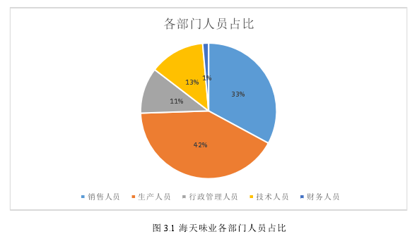 图 3.1 海天味业各部门人员占比