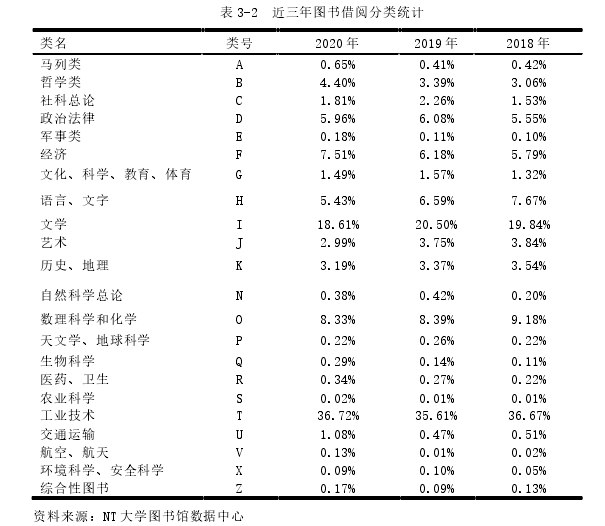 表 3-2  近三年图书借阅分类统计 