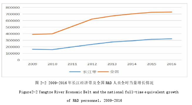 图 2-2 2009-2016 年长江经济带及全国 R&D 人员全时当量增长情况