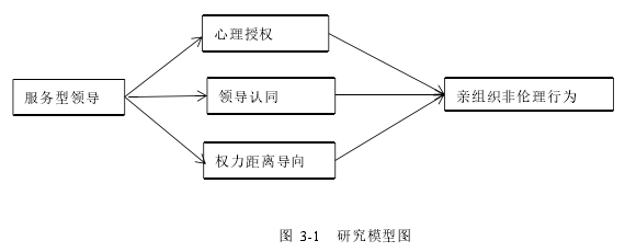 图 3-1 研究模型图