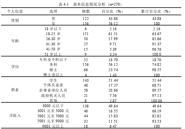 表 4-1 基本信息情况分析(n=278)