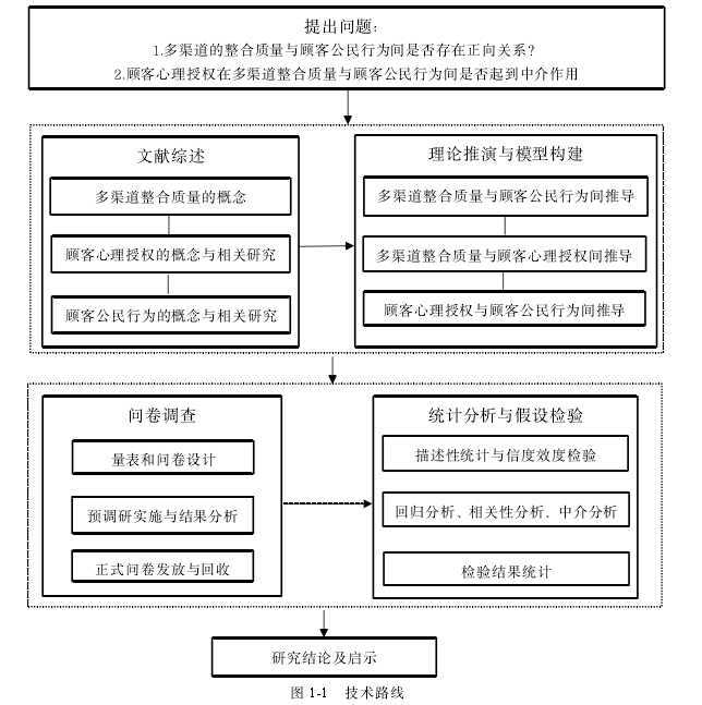 图 1-1 技术路线