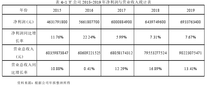 表 4-1 Y 公司 2015-2019 年净利润与营业收入统计表