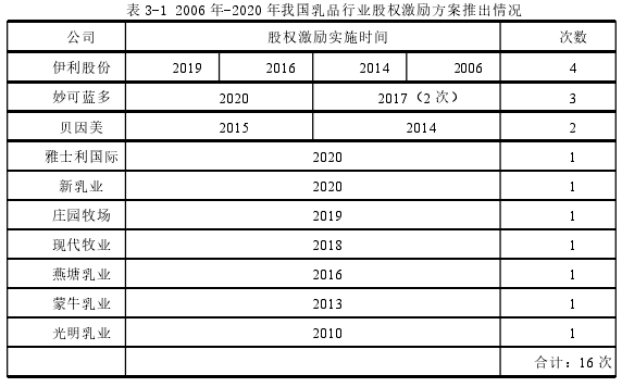 表 3-1 2006 年-2020 年我国乳品行业股权激励方案推出情况