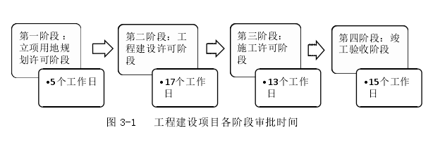图 3-1 工程建设项目各阶段审批时间