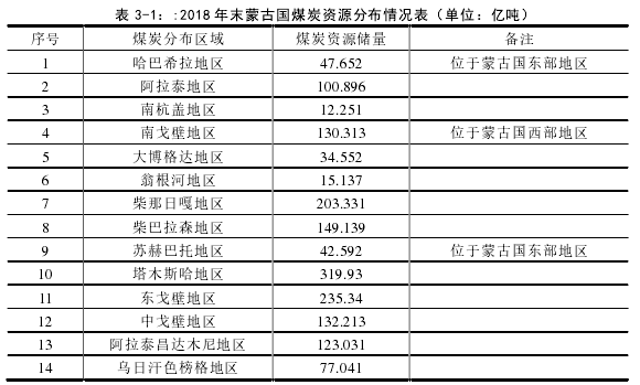表 3-1::2018 年末蒙古国煤炭资源分布情况表(单位:亿吨)