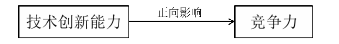 H1:高端装备制造业上市公司技术创新能力对竞争力有显著正向影响。