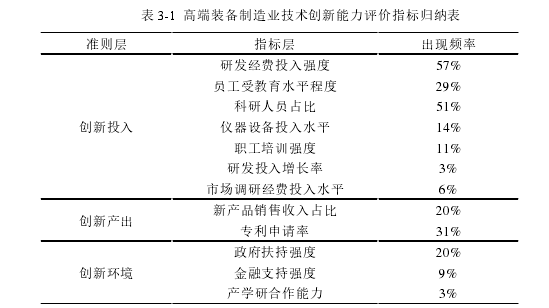 表 3-1 高端装备制造业技术创新能力评价指标归纳表