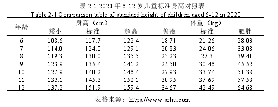 表 2-1 2020 年 6-12 岁儿童标准身高对照表