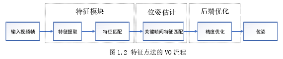 图 1.2 特征点法的 VO 流程 