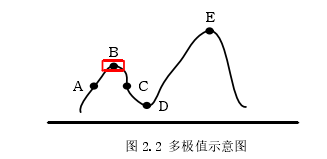 图 2.2 多极值示意图 