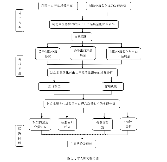 图 1.1 本文研究框架图