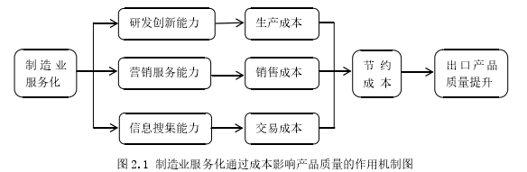 图 2.1 制造业服务化通过成本影响产品质量的作用机制图