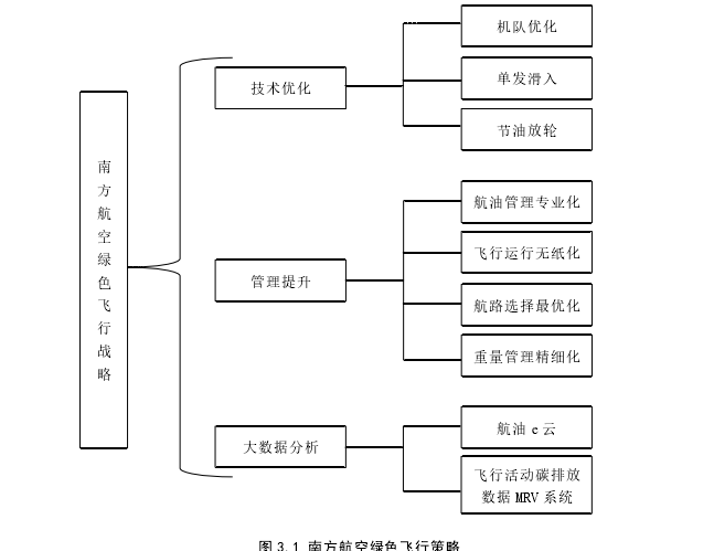 图 3.1 南方航空绿色飞行策略 