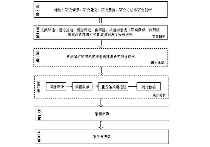 图1.1 技术路线图