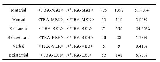 Table 5-1The Distribution of the Process Types