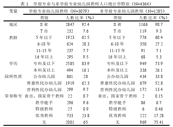 表 1 学前专业与非学前专业幼儿园教师人口统计学特征(N=4364)