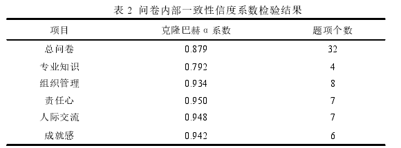 表 2 问卷内部一致性信度系数检验结果