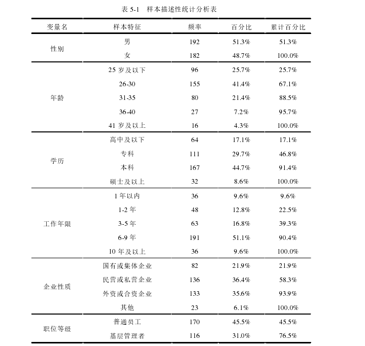 表 5-1 样本描述性统计分析表