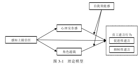 图 3-1 理论模型