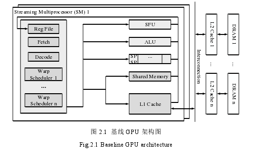 图 2.1 基线 GPU 架构图