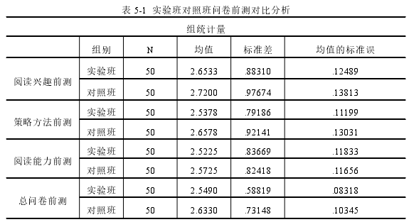 表 5-1 实验班对照班问卷前测对比分析