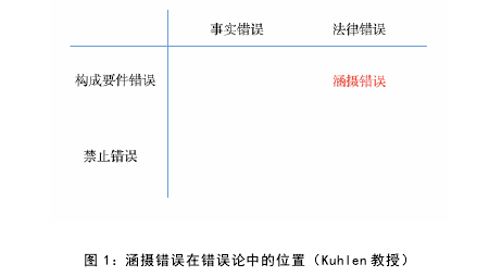 图1: 涵摄错误在错误中的位置