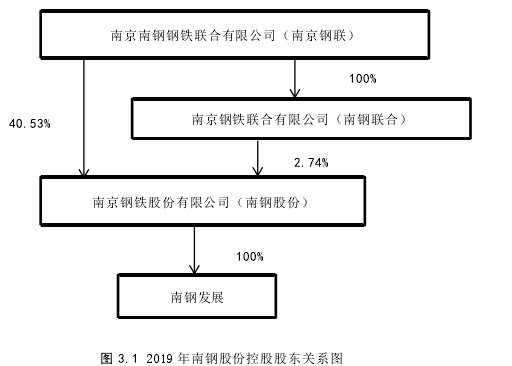 图 3.1 2019 年南钢股份控股股东关系图