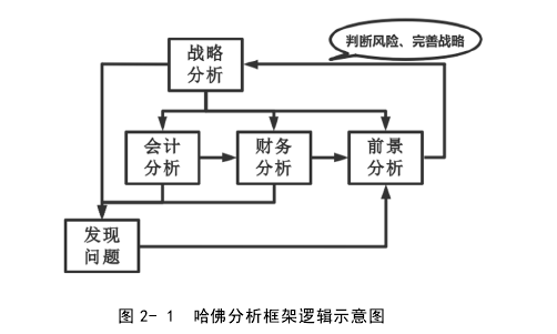 图 2- 1 哈佛分析框架逻辑示意图
