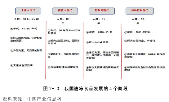 图 2- 3 我国速冻食品发展的 4 个阶段