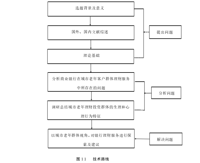 图 1.1 技术路线