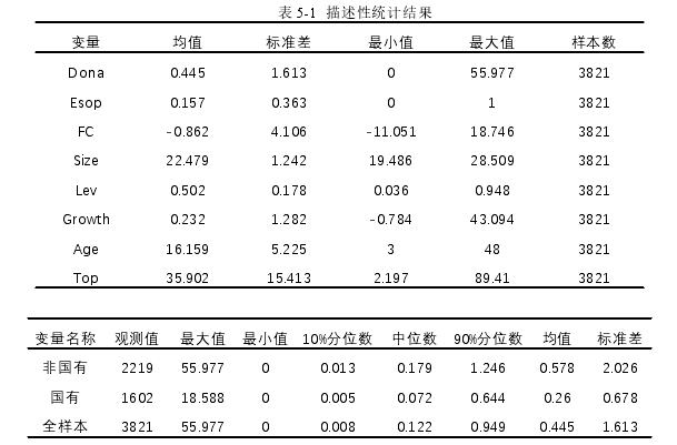 表 5-1 描述性统计结果