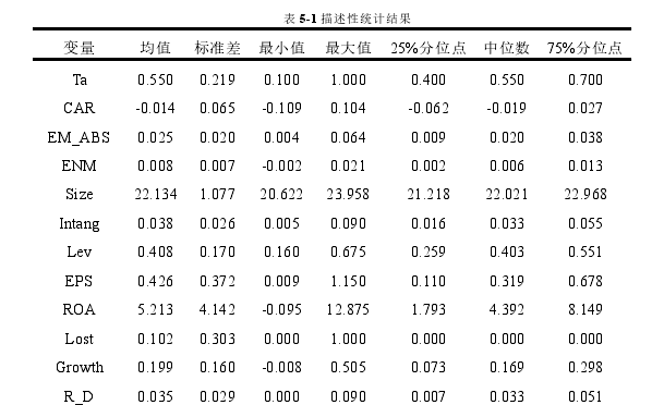 表 5-1 描述性统计结果