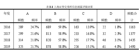 表2-1 上海证券交易所信息披露评级结果