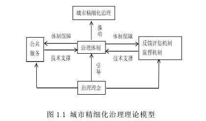 图 1.1 城市精细化治理理论模型