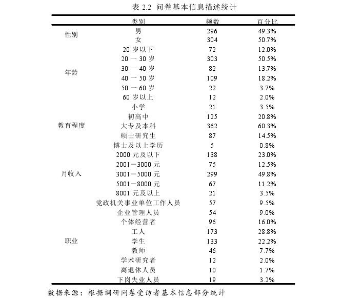 表 2.2 问卷基本信息描述统计