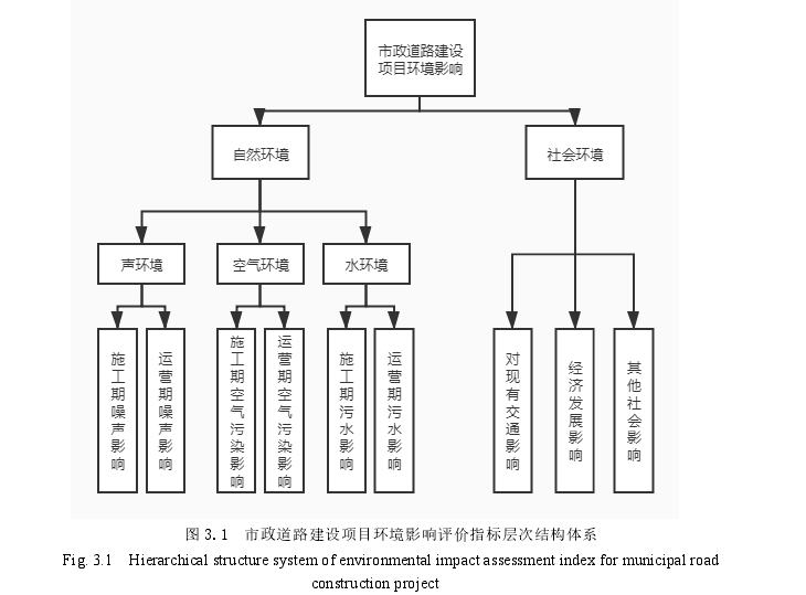 图 3.1 市政道路建设项目环境影响评价指标层次结构体系