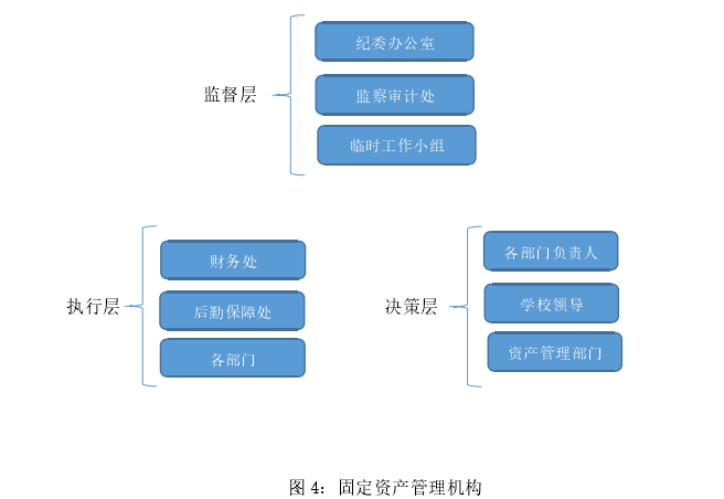图 4：固定资产管理机构 