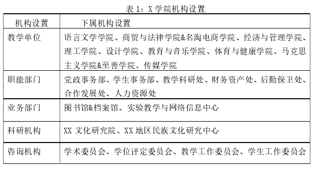 表 1：X 学院机构设置 