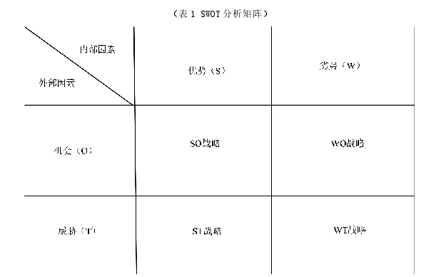（表 1 SWOT 分析矩阵）