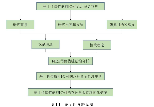 图 1-1 论文研究路线图